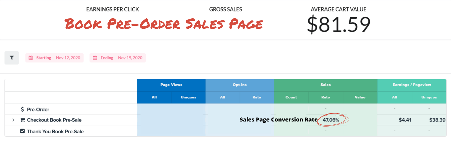 Book preorder conversion result of 47.06%